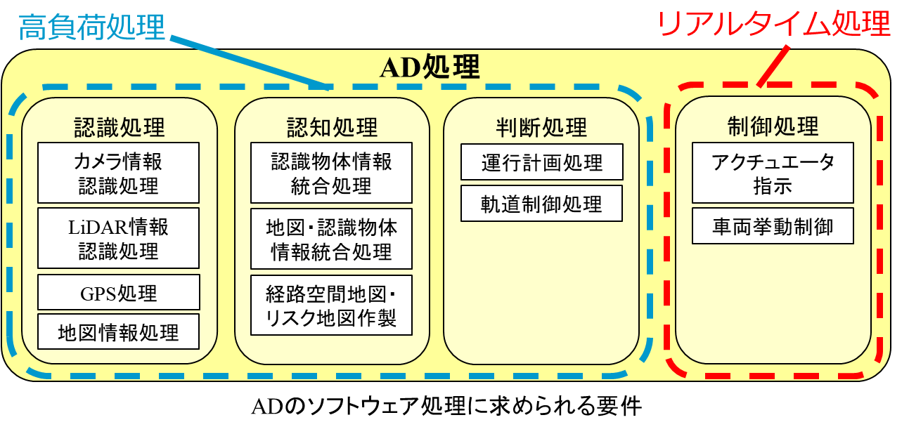 図 9: ADのソフトウェア処理に求められる要件